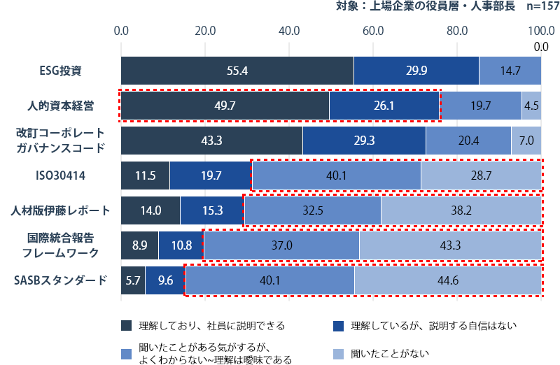 人的資本経営の役員・人事部長の理解度