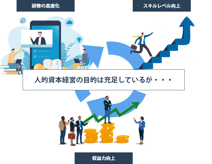 人的資本経営の目的は充足しているが・・・