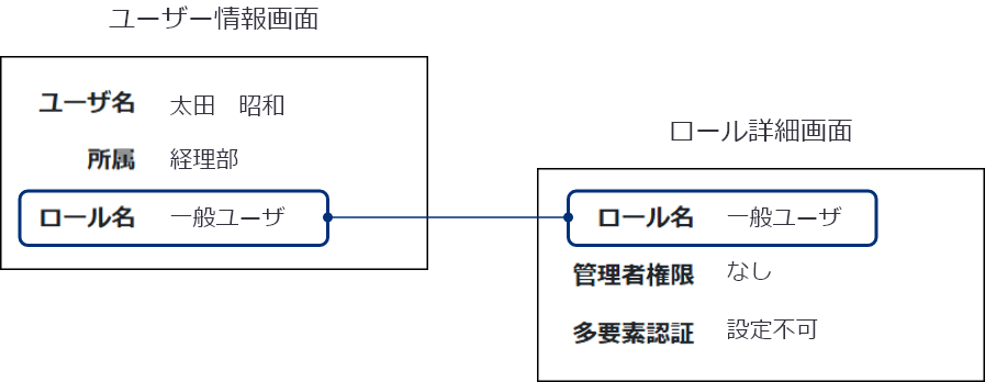 各ユーザーの権限