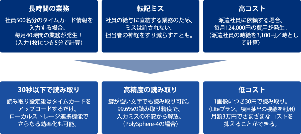 DX Suiteでタイムカード情報の入力業務を効率化しましょう！