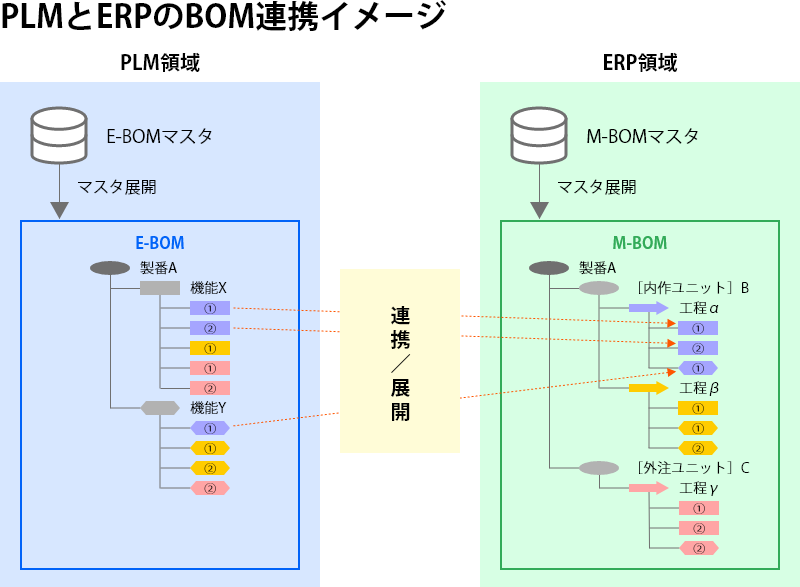 PLMとERPのBOM連携イメージ