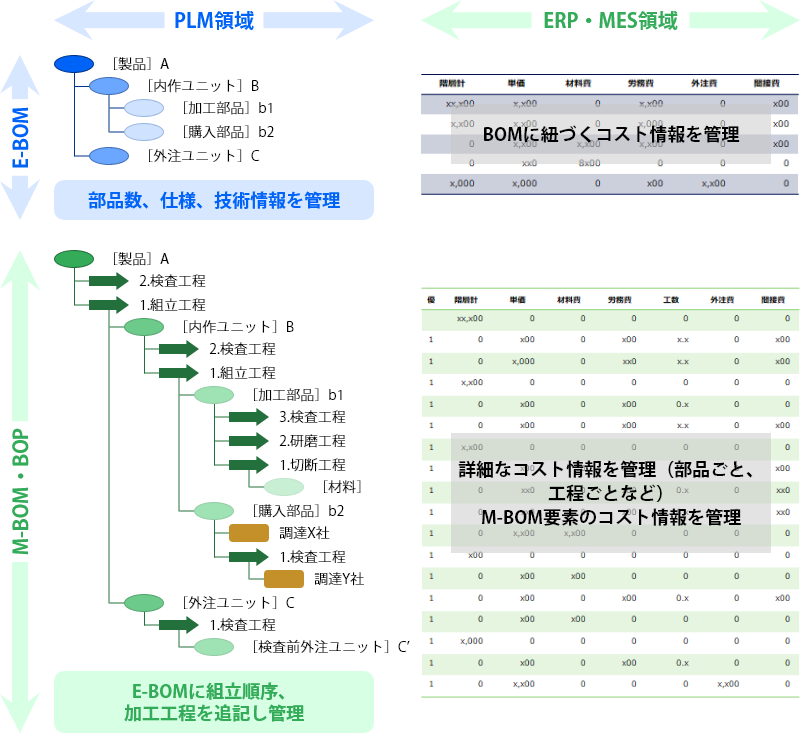 ERPシステムとPLMの連携