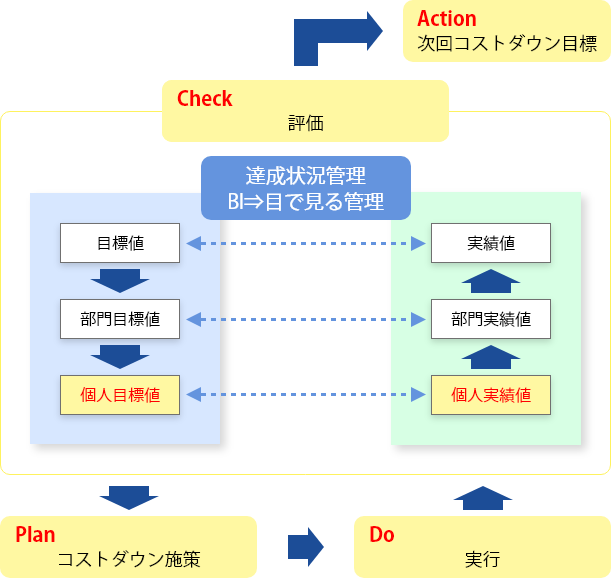 「調達コスト改善」におけるPDCAのポイント