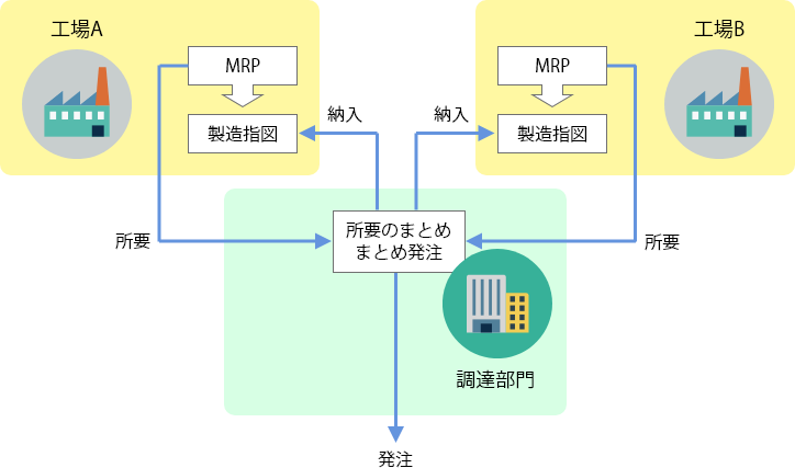 集中購買