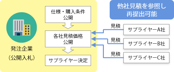 リバースオークション