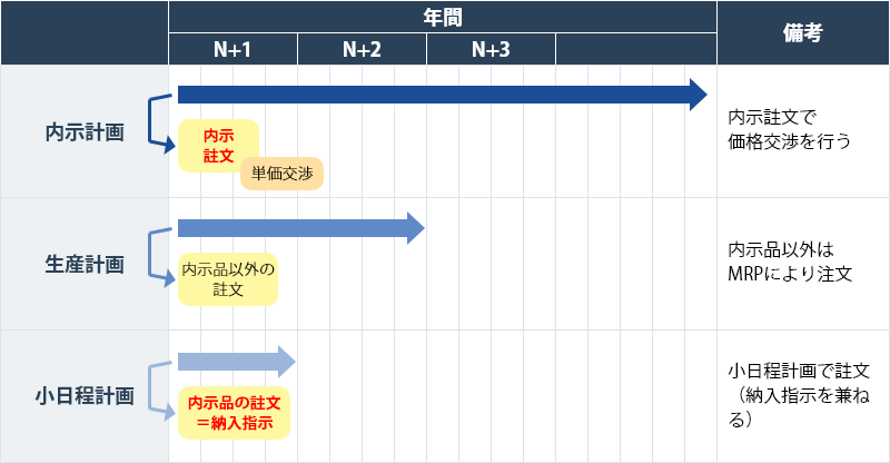 年間生産計画