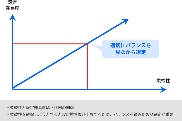 機能要件に対する実現方法