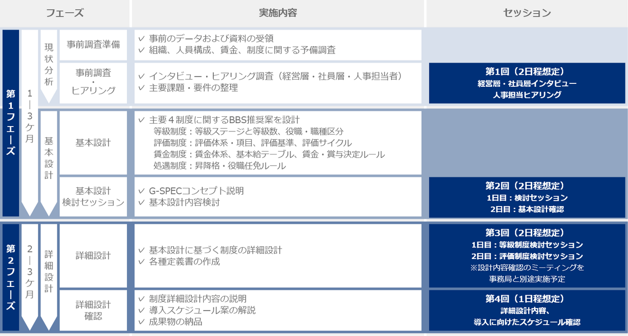 第1フェーズ～第2フェーズでの実施内容の例