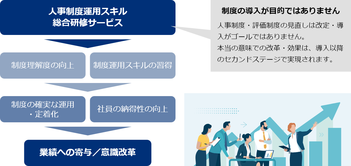 『人事制度運用スキル総合研修サービス』の狙い