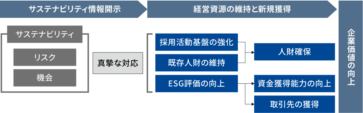 サステナビリティへの対応が企業価値を高める