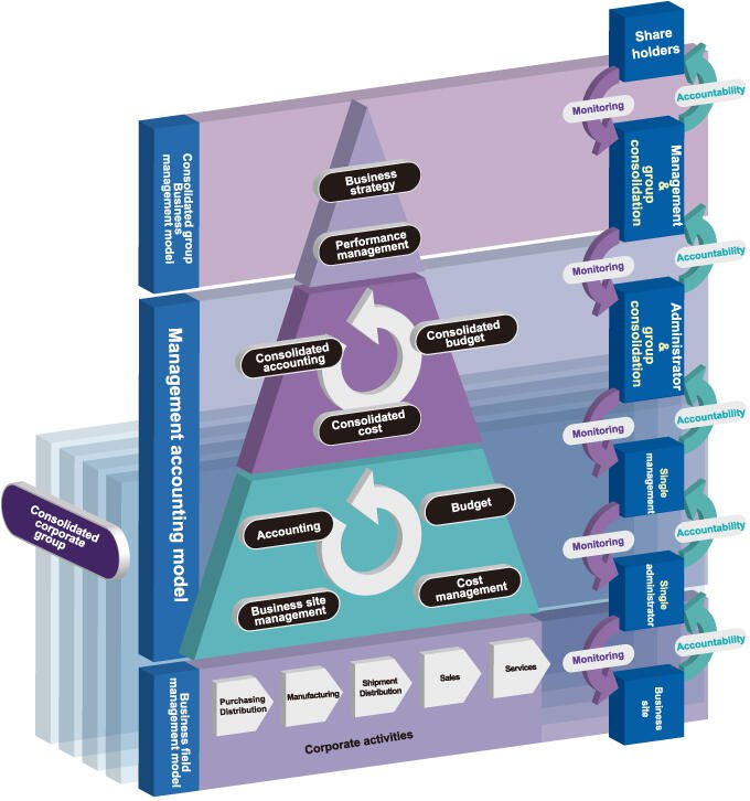 To the chain of value creation. BBS' Management Accounting Information System.