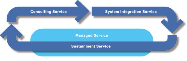 We provide our customers with lasting full-support services from task classification and system materialization, to accomplishment validation.