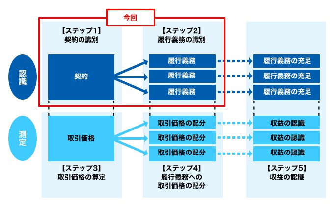 新収益認識基準（IFRS第15号）の計上単位の考え方