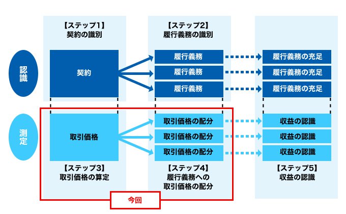 新収益認識基準（IFRS第15号）の計上単位の考え方