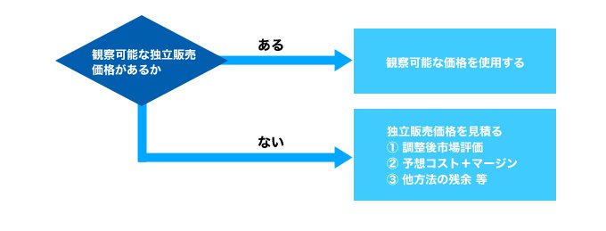 履行義務の配分