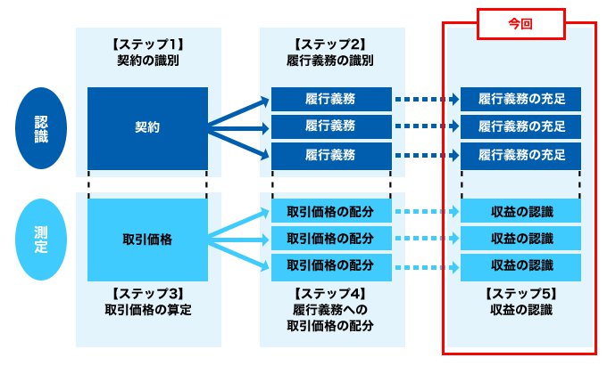 新収益認識基準（IFRS第15号）の計上単位の考え方