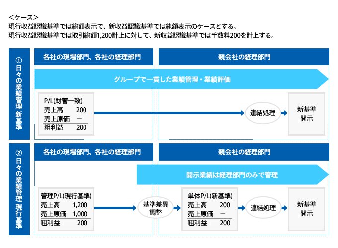 第6回 新収益認識基準の業務 システム対応のポイント コラム ビジネスブレイン太田昭和 Bbs