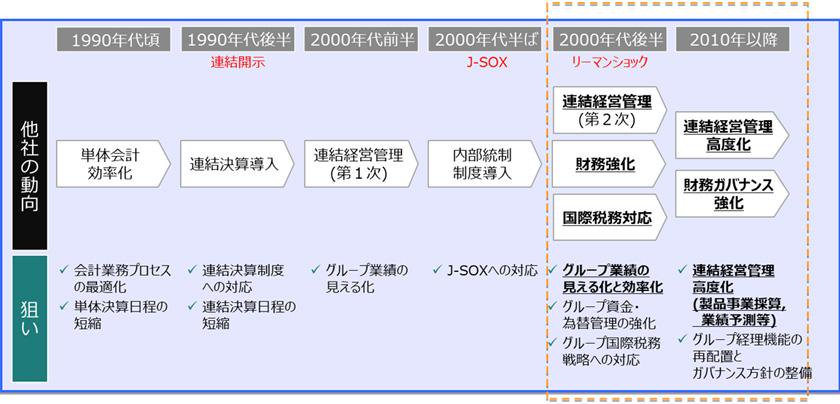 ニーズの変化の視点から見た会計、経営管理の発展