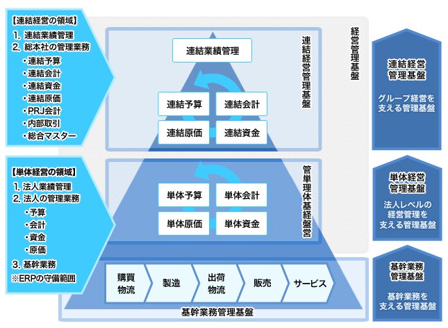 連結経営管理基盤の位置づけ