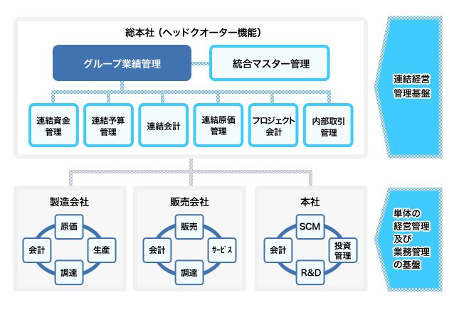 連結経営管理基盤の全体構成