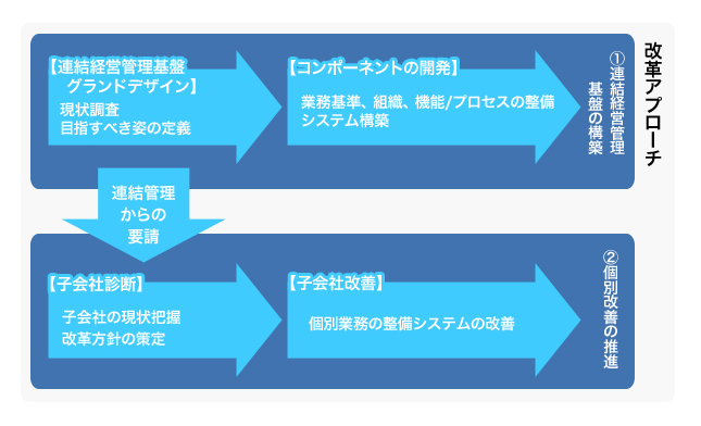 導入ステップとツール