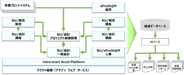 新基幹システム構成図