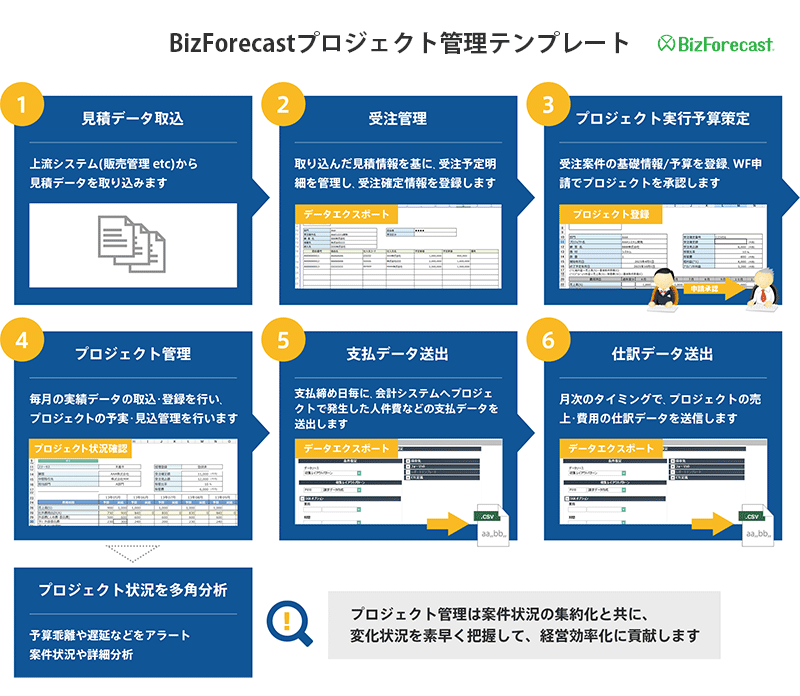 BizForecastプロジェクト管理テンプレート