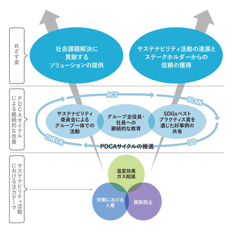 サステナビリティ活動における注力テーマと推進施策、実現したいめざす姿