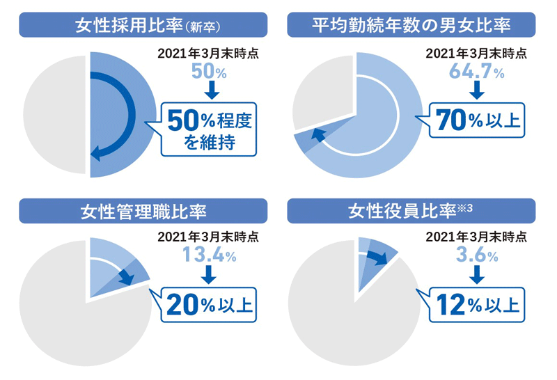 BBSグループ　ダイバーシティ＆インクルージョン基本方針及び女性活躍推進
における目標