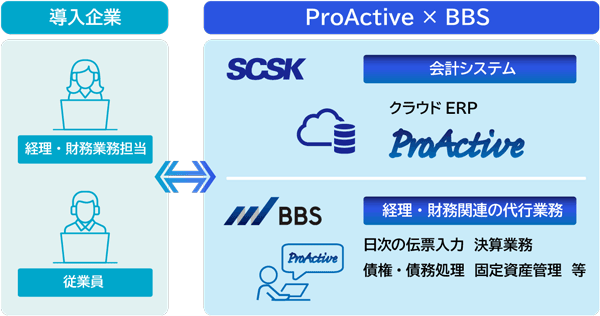 経理・財務BPOサービスイメージ