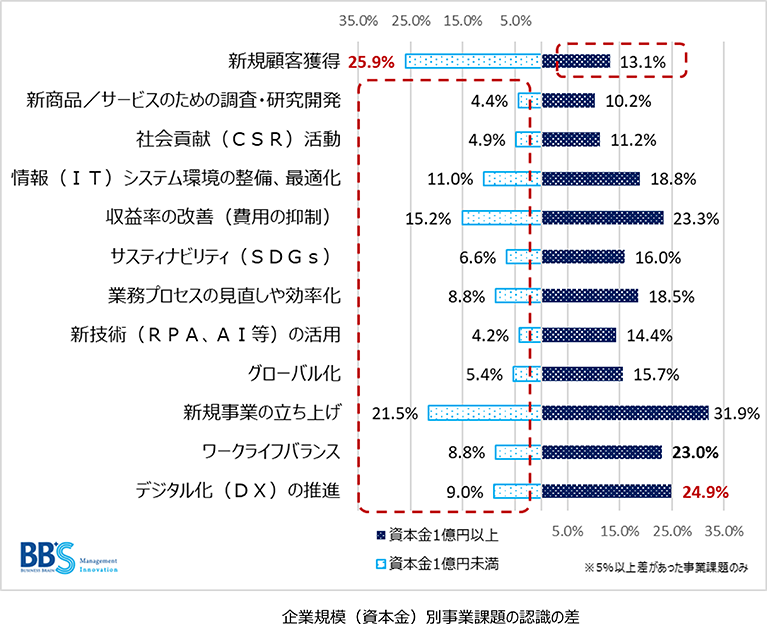 企業規模（資本金）別事業課題の認識の差