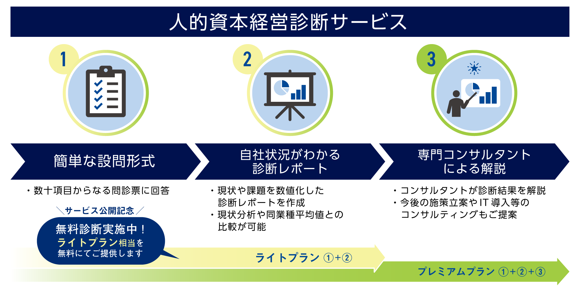 BBS人的資本経営診断サービスSTEP