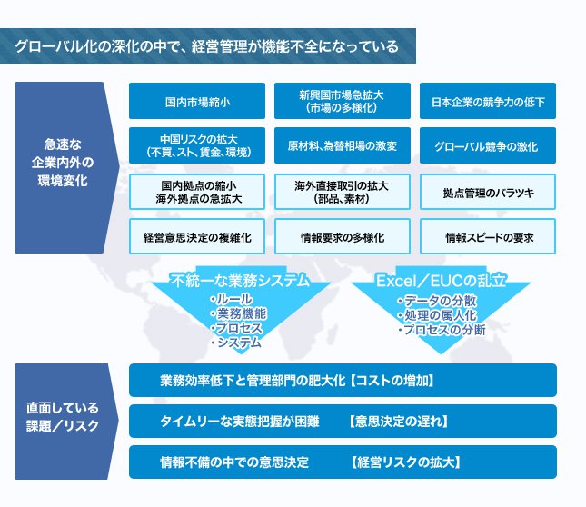 グローバル化の深化の中で、経営管理が機能不全になっている