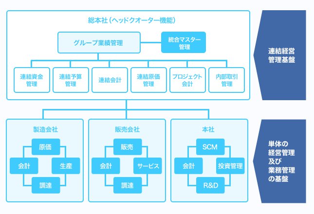 連結経営管理基盤のコンポーネント