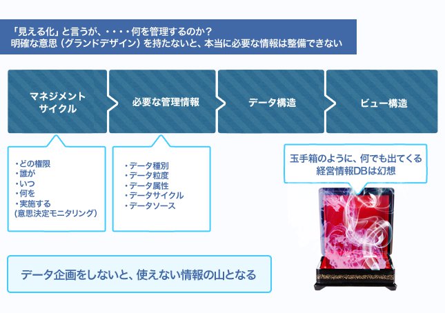 意思決定に必要な情報を企画する