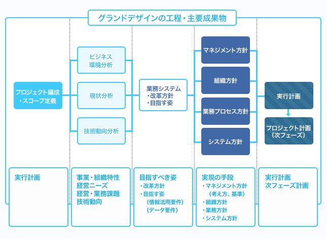 グランドデザインの工程・主要成果物