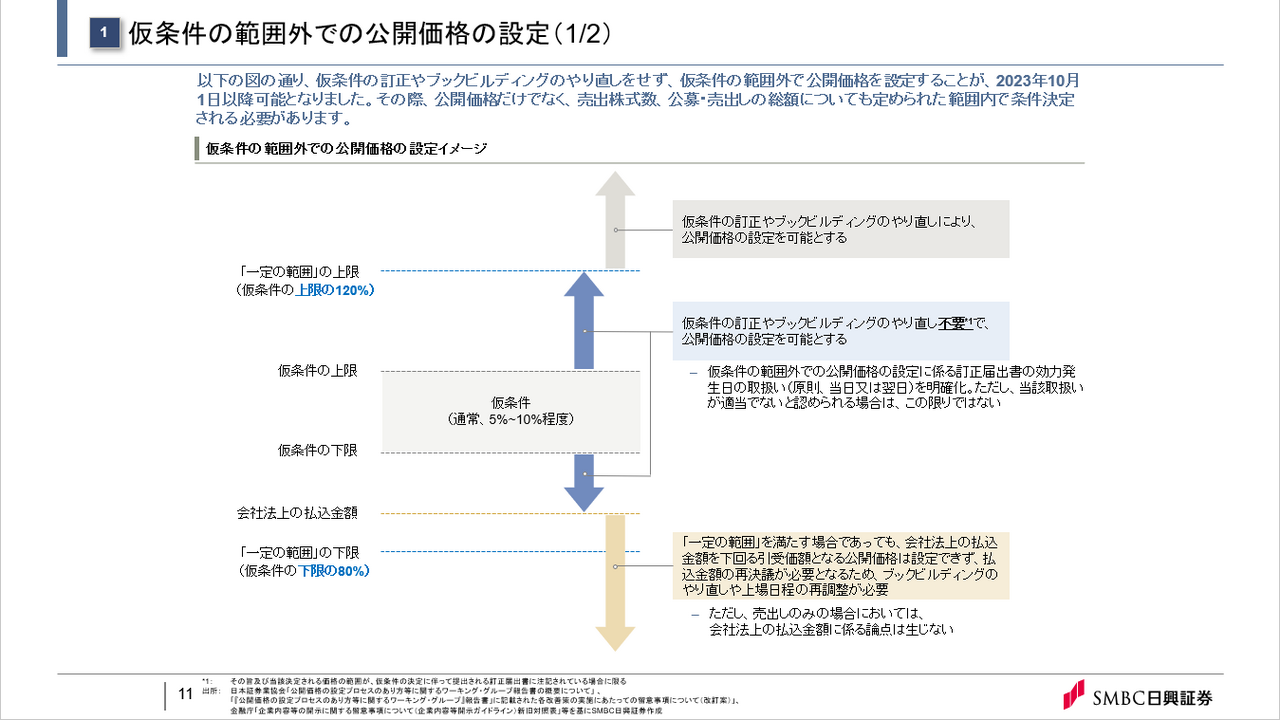 仮条件の範囲外での公開価格の設定（1/2）