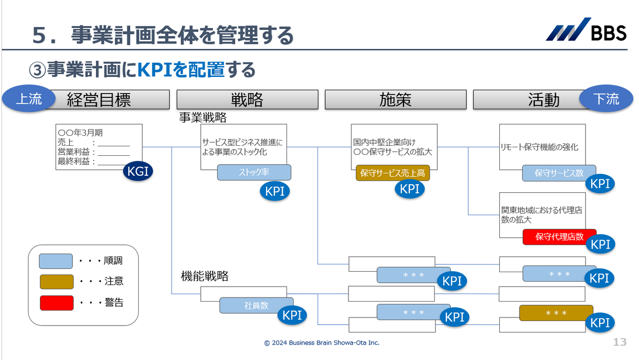 事業計画全体を管理する