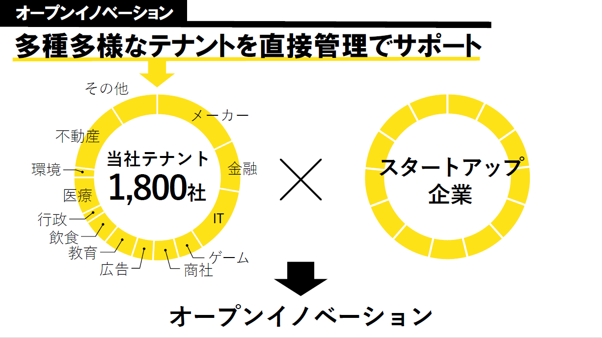 多種多様なテナントを直接管理でサポート