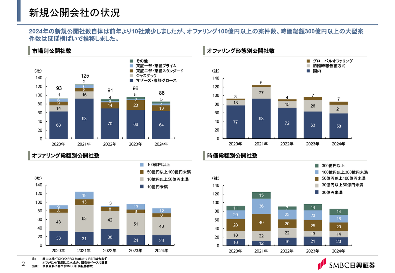 2024年の新規公開会社の状況