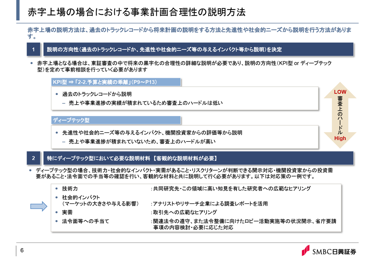 赤字上場における事業計画合理性の説明方法