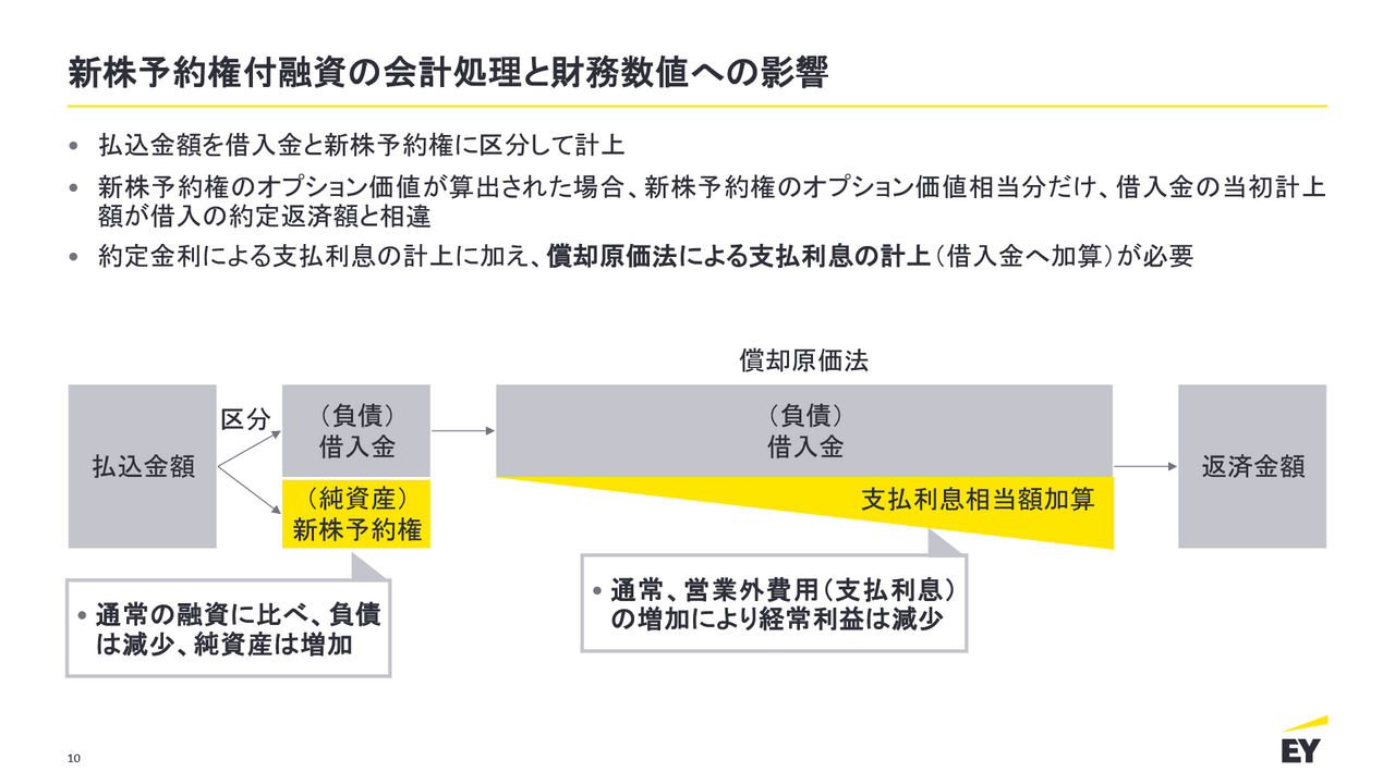 新株予約権付融資の会計処理と財務数値への影響