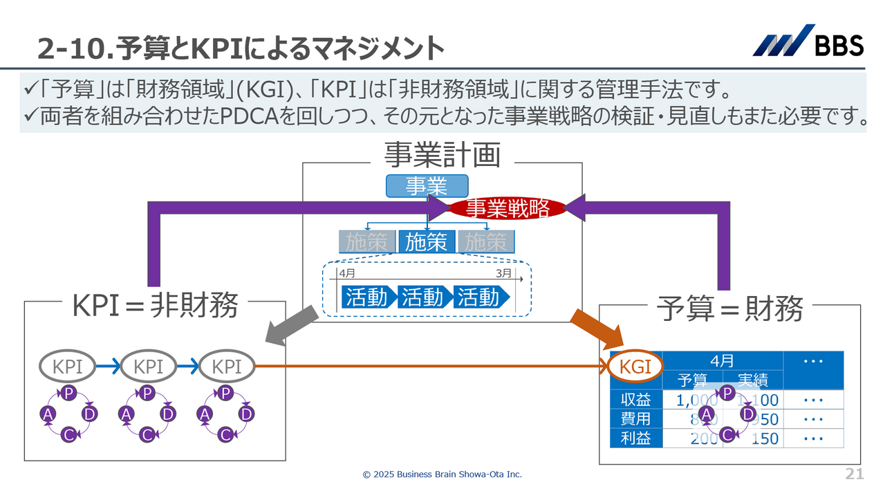 予算とKPIによるマネジメント