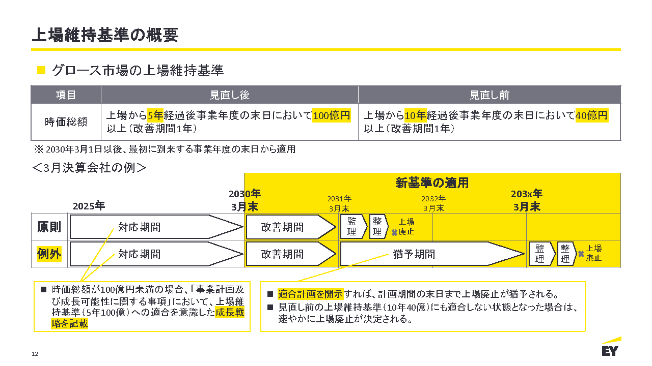 上場維持基準の概要