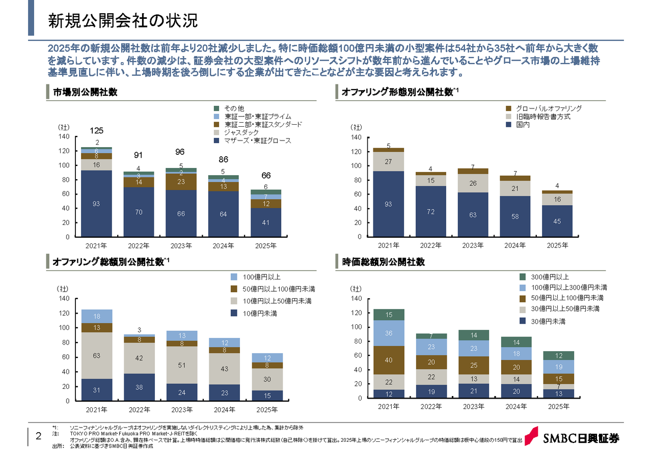 新規公開会社の状況