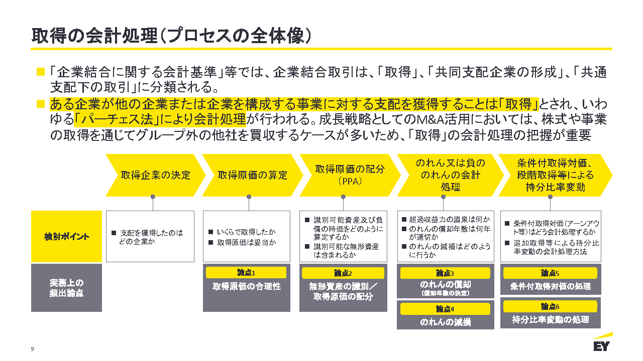 取得の会計処理