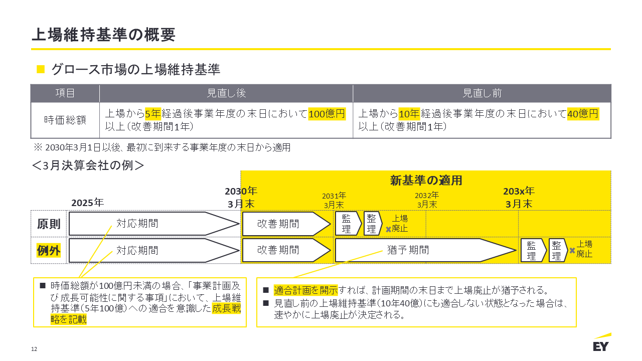 上場維持基準の概要