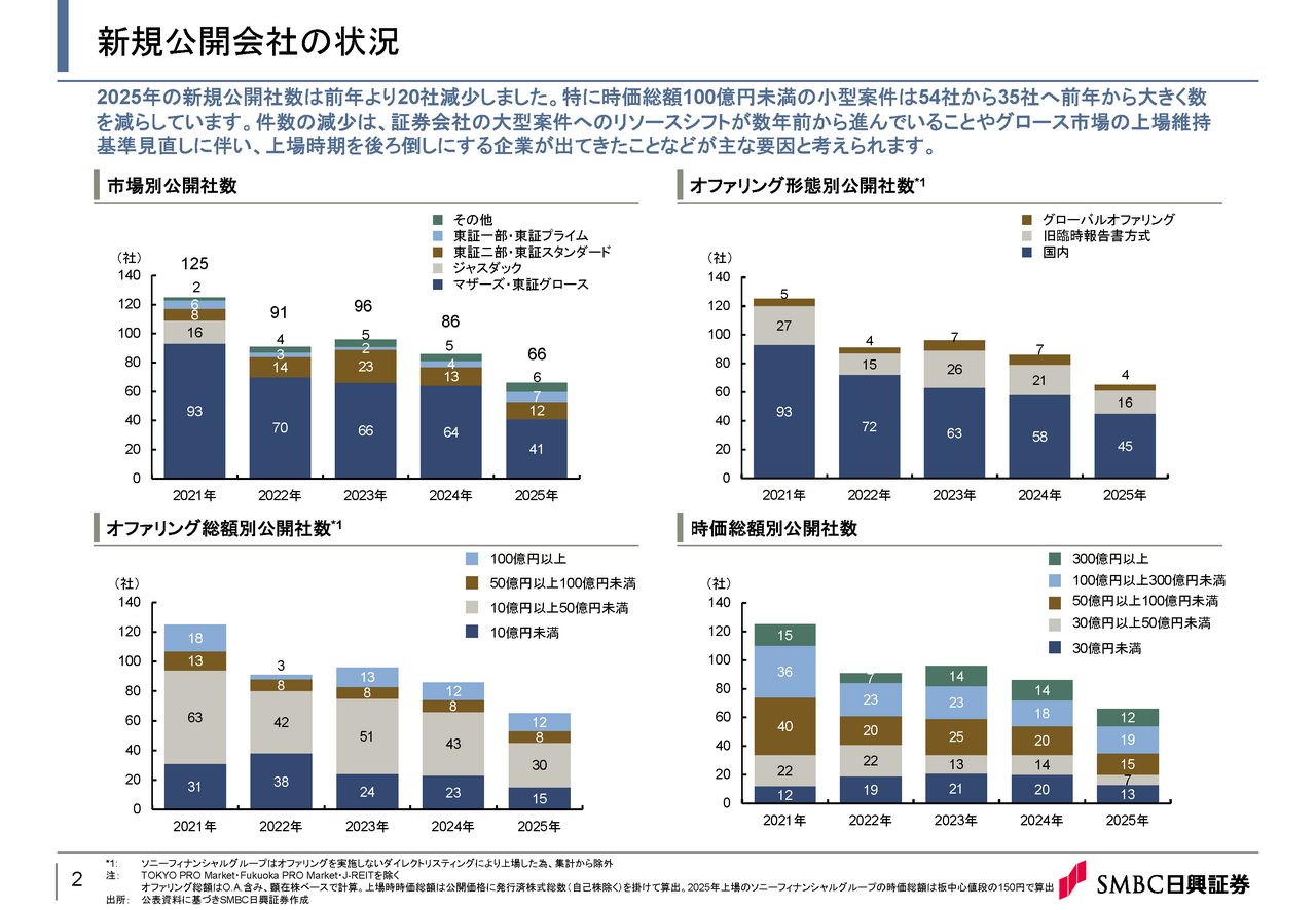 新規公開会社の状況