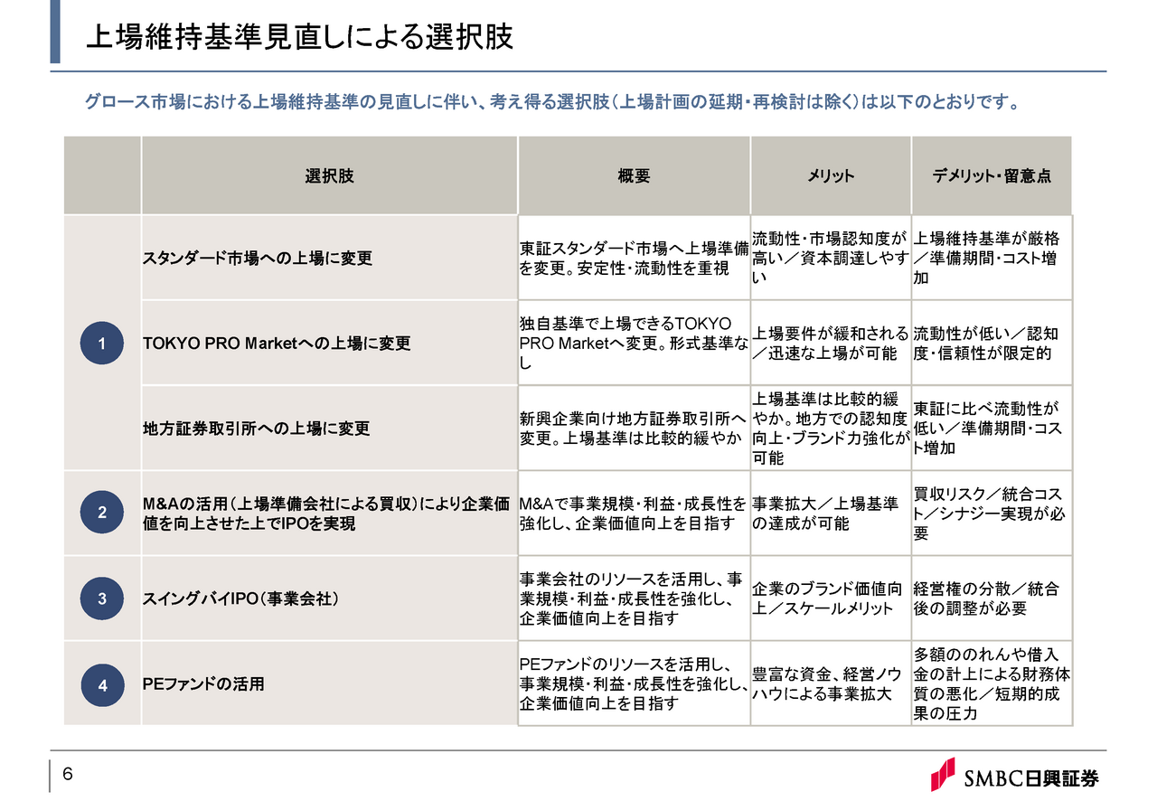 上場維持基準見直しによる選択肢