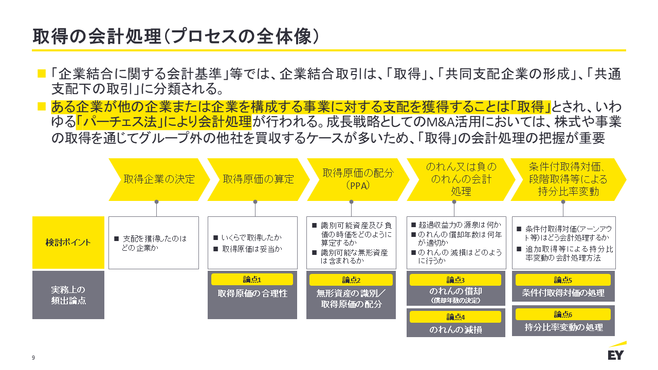 取得の会計処理